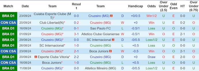 Thống kê 10 trận gần nhất của Cruzeiro