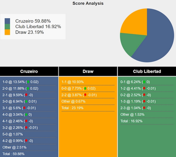 Tham khảo máy tính dự đoán tỷ lệ, tỷ số Cruzeiro vs Club Libertad