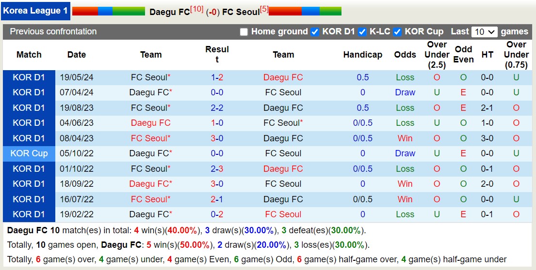 Lịch sử đối đầu Daegu với FC Seoul 