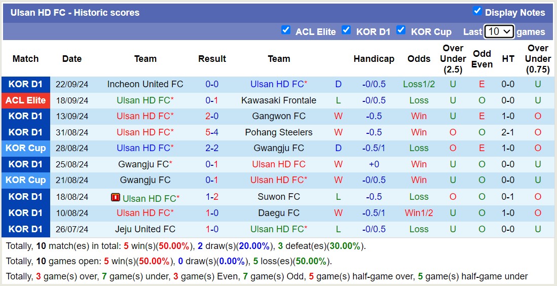 Thống kê phong độ  10 trận đấu gần nhất của Ulsan HD
