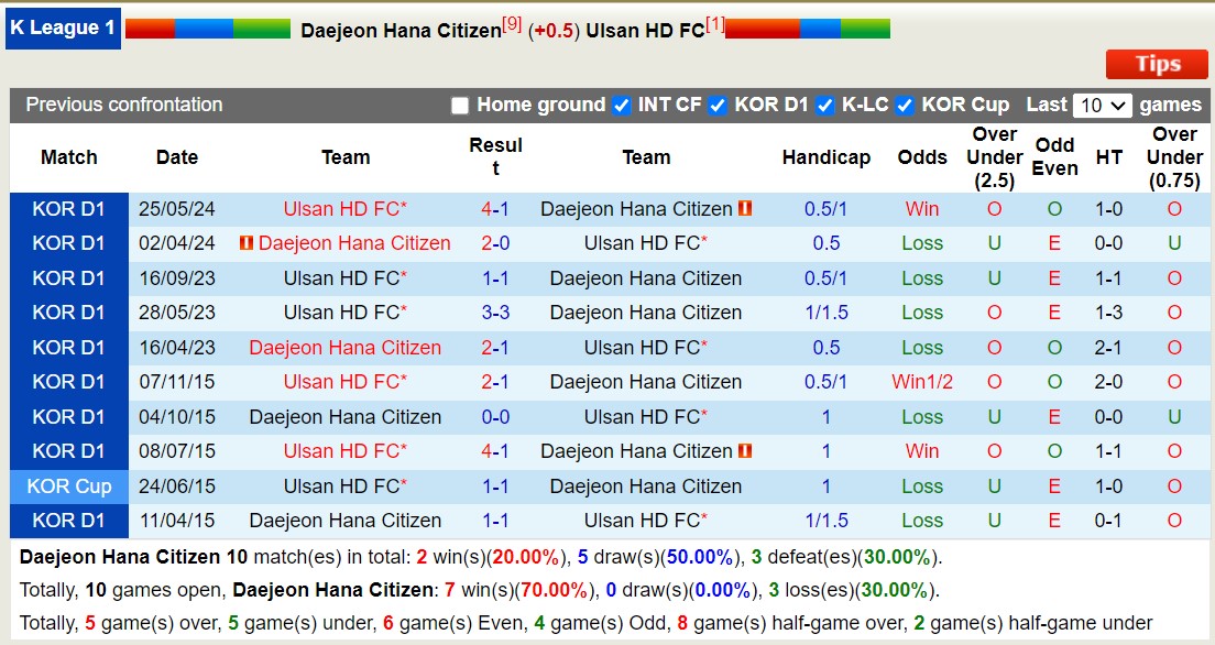 Lịch sử đối đầu Daejeon Hana Citizen với Ulsan HD 