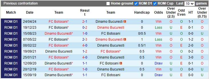 Lịch sử đối đầu Dinamo Bucuresti vs Botosani