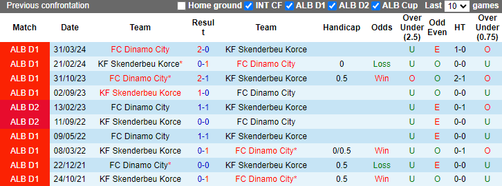 Lịch sử đối đầu Dinamo City vs Skenderbeu Korce