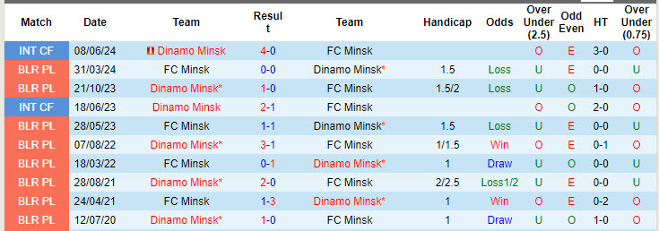 Lịch sử đối đầu Dinamo Minsk vs Minsk