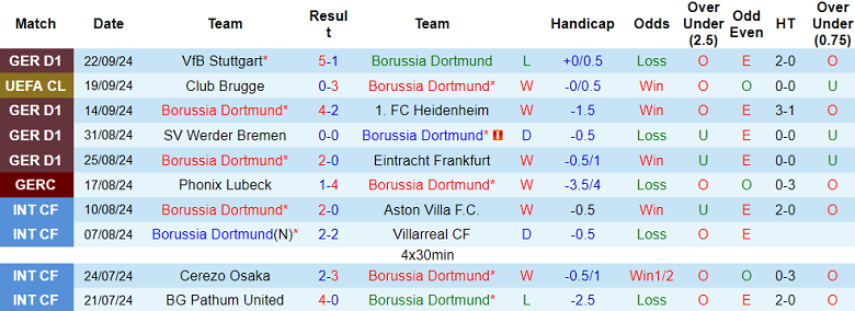 Thống kê 10 trận gần nhất của Dortmund