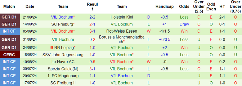 Thống kê 10 trận gần nhất của Bochum