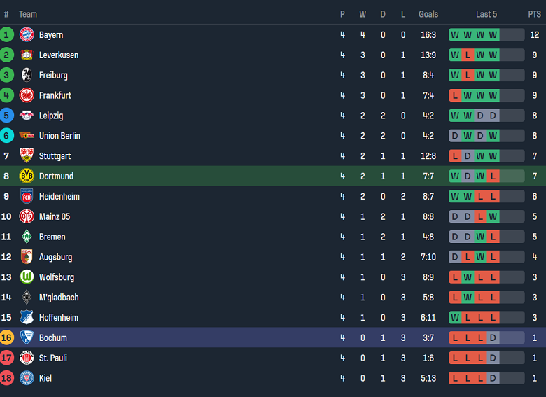 Bảng xếp hạng Bundesliga 2024/25