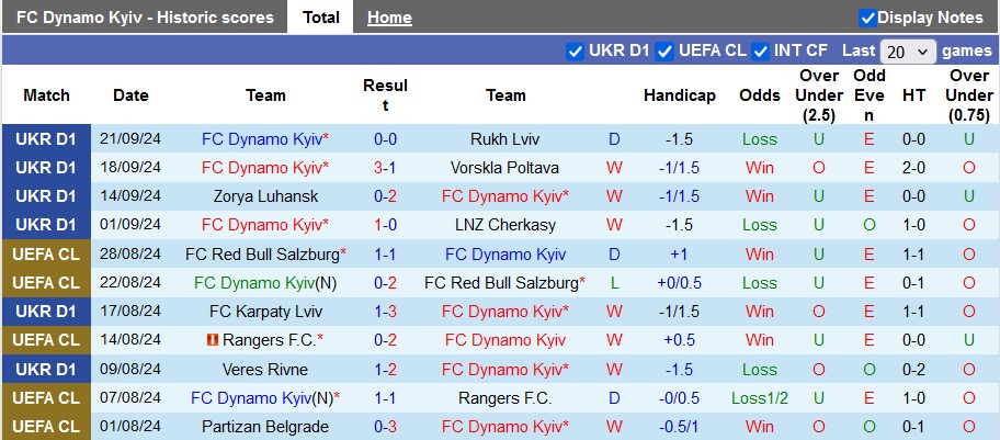 Thống kê phong độ 10 trận đấu gần nhất của Dynamo Kyiv