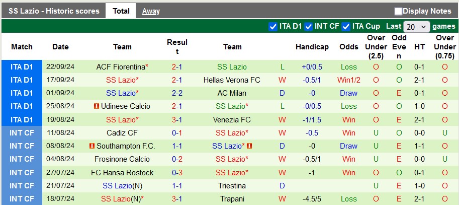 Thống kê phong độ 10 trận đấu gần nhất của Lazio