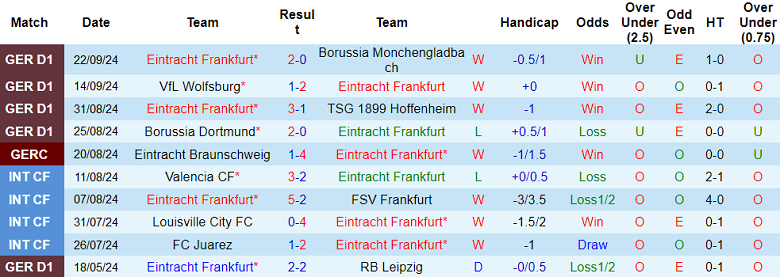 Thống kê 10 trận gần nhất của Eintracht Frankfurt