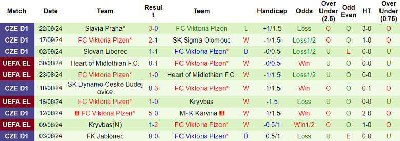 Thống kê 10 trận gần nhất của Viktoria Plzen