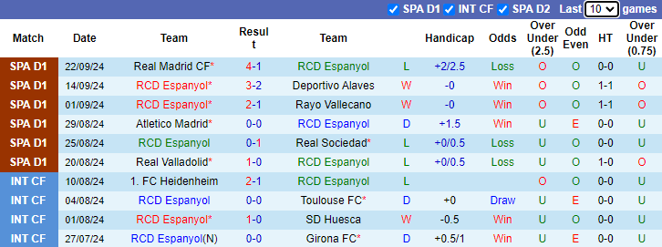 Thống kê phong độ 10 trận đấu gần nhất của Espanyol 