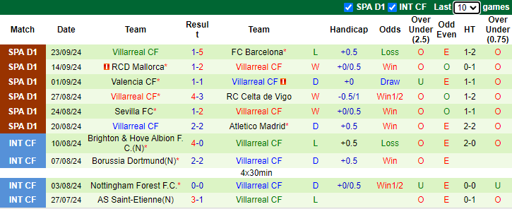 Thống kê phong độ 10 trận đấu gần nhất của Villarreal