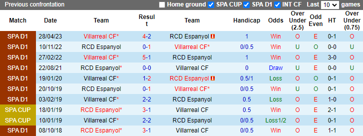 Lịch sử đối đầu Espanyol vs Villarreal