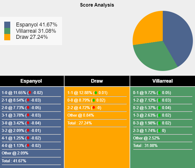 Tham khảo máy tính dự đoán tỷ lệ, tỷ số Espanyol vs Villarreal