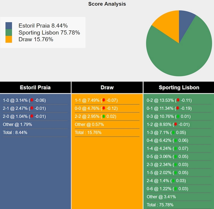 Tham khảo máy tính dự đoán tỷ lệ, tỷ số Estoril vs Sporting Lisbon