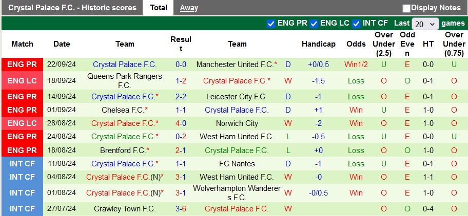 Thống kê phong độ 10 trận đấu gần nhất của Crystal Palace