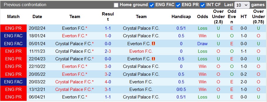 Lịch sử đối đầu Everton vs Crystal Palace