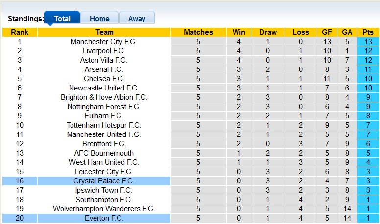 Bảng xếp hạng Premier League