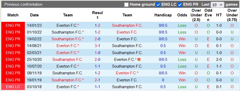 Lịch sử đối đầu Everton vs Southampton