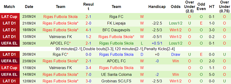 Thống kê 10 trận gần nhất của Rigas Futbola Skola