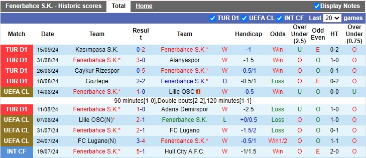 Thống kê phong độ 10 trận đấu gần nhất của Fenerbahce