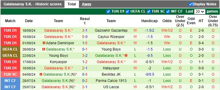 Thống kê phong độ 10 trận đấu gần nhất của Galatasaray