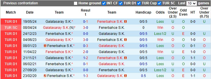 Lịch sử đối đầu Fenerbahce vs Galatasaray