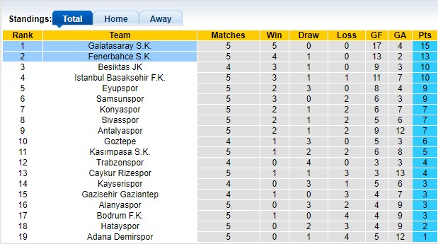 Bảng xếp hạng Super Lig