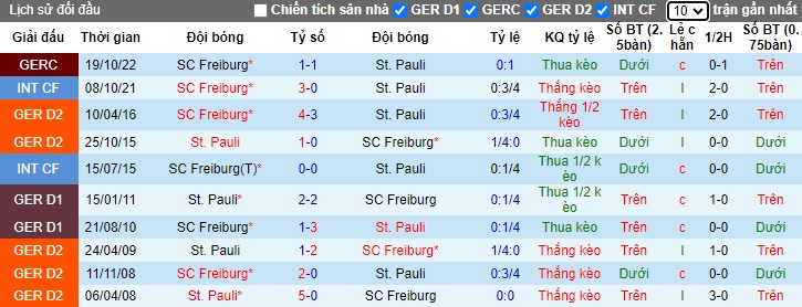 Lịch sử đối đầu Freiburg vs St. Pauli