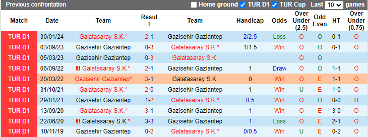 Lịch sử đối đầu Galatasaray vs Gazisehir Gaziantep