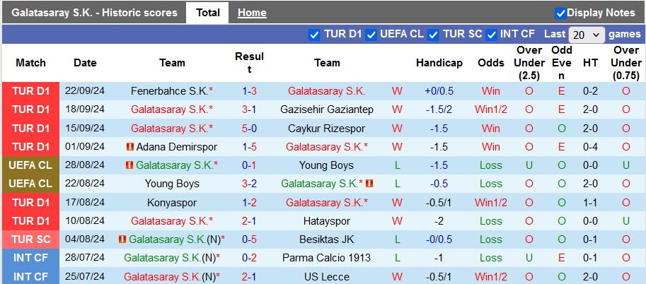 Thống kê phong độ 10 trận đấu gần nhất của Galatasaray