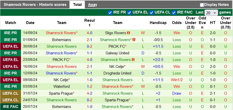 Thống kê phong độ 10 trận đấu gần nhất của Shamrock Rovers