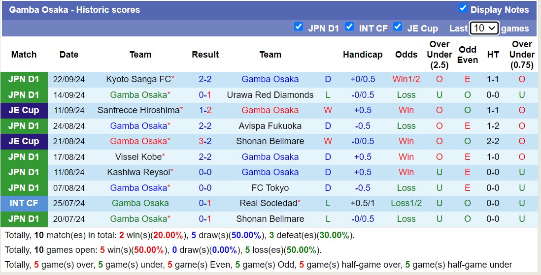 Thống kê phong độ 10 trận đấu gần nhất của Gamba Osaka