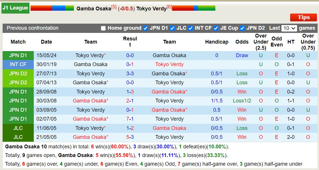 Lịch sử đối đầu Gamba Osaka với Tokyo Verdy 