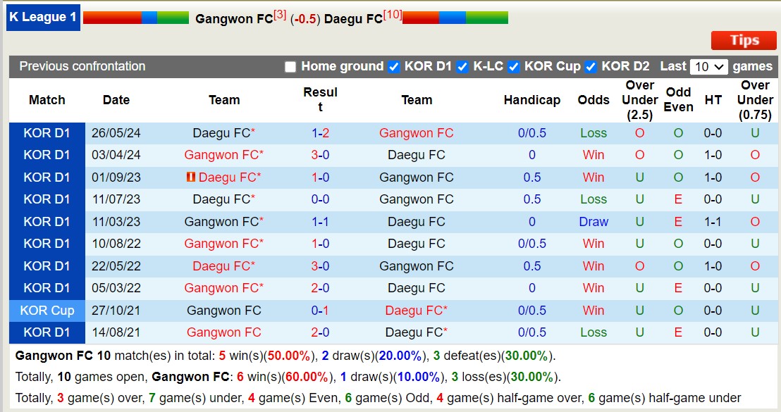 Lịch sử đối đầu Gangwon với Daegu 