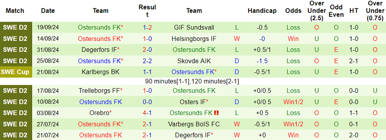 Thống kê 10 trận gần nhất của Ostersunds