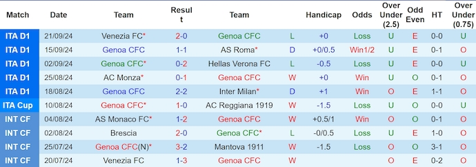 Thống kê 10 trận gần nhất của Genoa