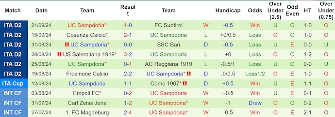 Thống kê 10 trận gần nhất của Sampdoria