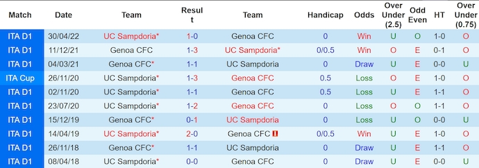 Lịch sử đối đầu Genoa và Sampdoria