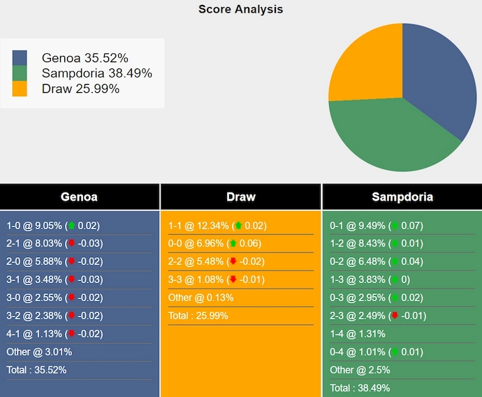 Tham khảo máy tính dự đoán tỷ lệ, tỷ số Genoa vs Sampdoria