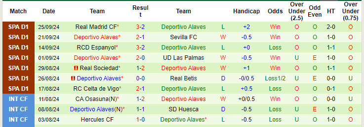 Thống kê phong độ 10 trận đấu gần nhất của Alaves