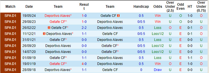 Lịch sử đối đầu Getafe vs Alaves