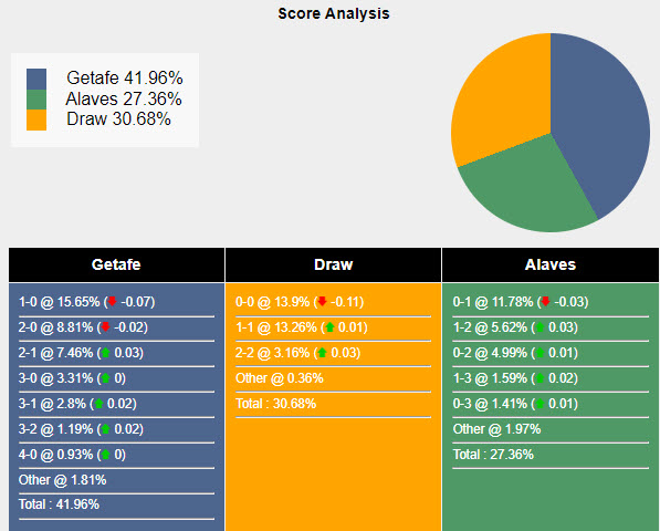 Tham khảo máy tính dự đoán tỷ lệ, tỷ số Getafe vs Alaves