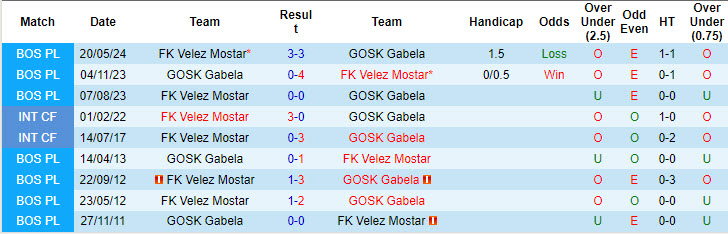 Lịch sử đối đầu GOSK Gabela vs Velez Mostar