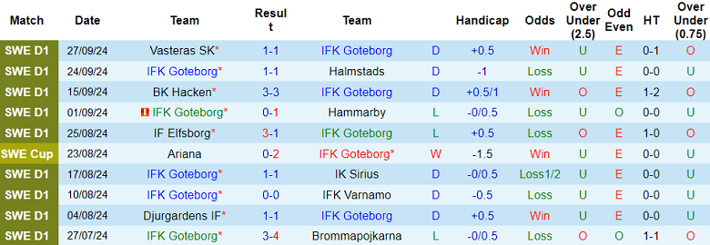 Thống kê 10 trận gần nhất của Goteborg