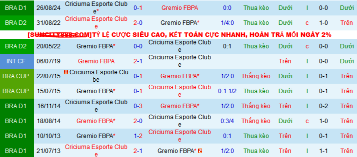 Lịch sử đối đầu Gremio FBPA vs Criciuma Esporte