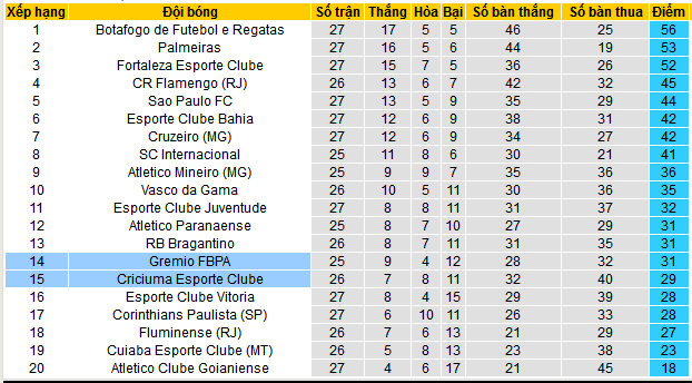 Bảng xếp hạng Giải VĐQG Brazil 2024