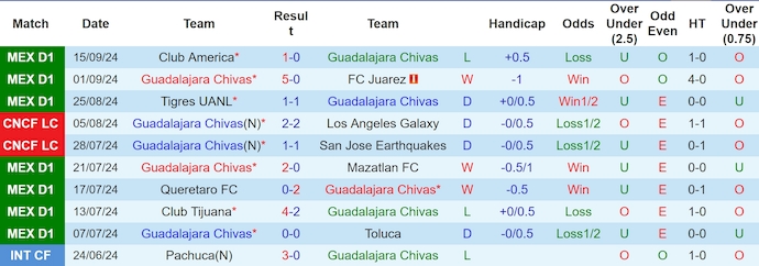 Thống kê 10 trận gần nhất của Guadalajara Chivas