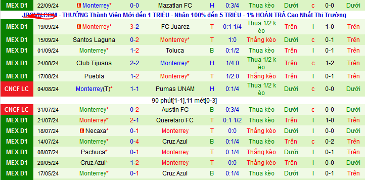 Thống kê phong độ  10 trận đấu gần nhất của Monterrey